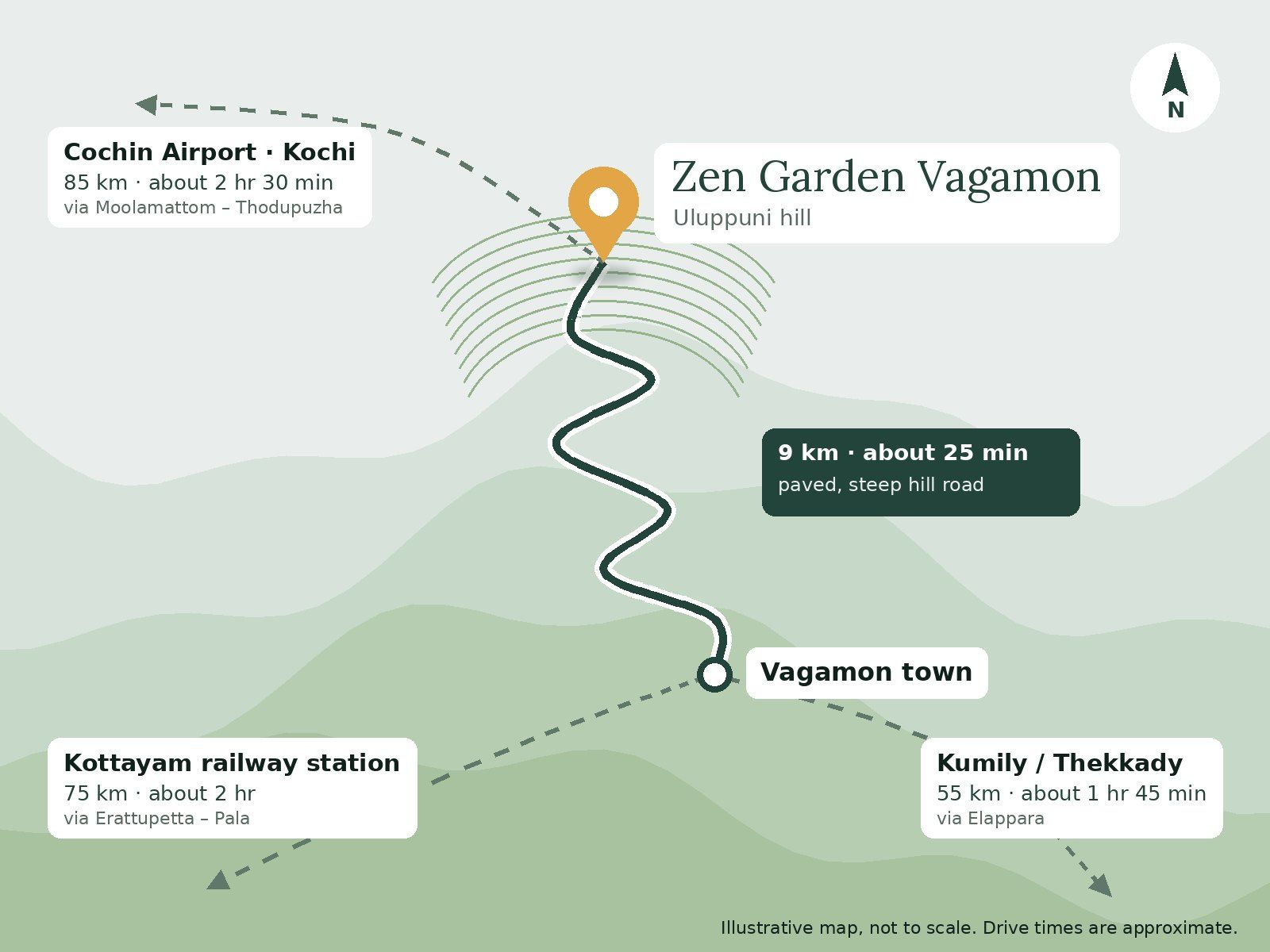 Illustrated route map: 9 km up a hill road from Vagamon town to Zen Garden Vagamon on Uluppuni hill, with drive times from Kochi, Kottayam and Kumily